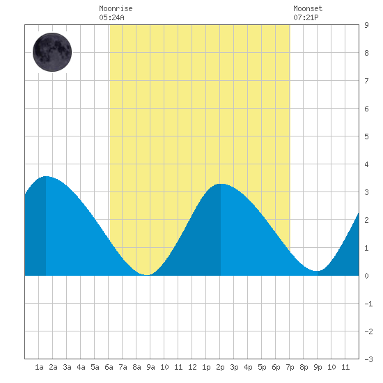 Pleasant Bay tide chart for Monday, September 6, 2021