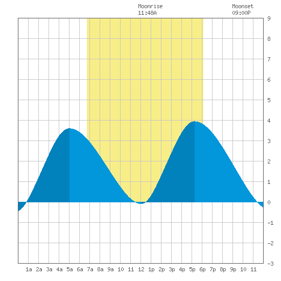 Pleasant Bay tide chart for Sunday, October 10, 2021