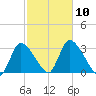Pleasant Bay tide chart for Sunday, October 10, 2021