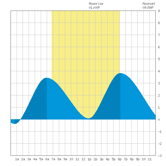 Pleasant Bay tide chart for Monday, October 11, 2021