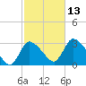 Pleasant Bay tide chart for Wednesday, October 13, 2021