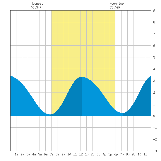 Pleasant Bay tide chart for Sunday, October 17, 2021