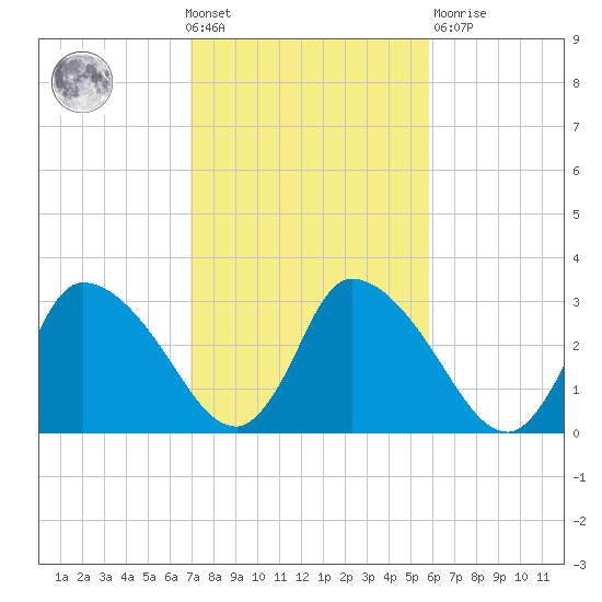 Pleasant Bay tide chart for Wednesday, October 20, 2021