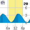 Pleasant Bay tide chart for Wednesday, October 20, 2021