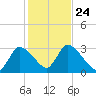 Pleasant Bay tide chart for Sunday, October 24, 2021