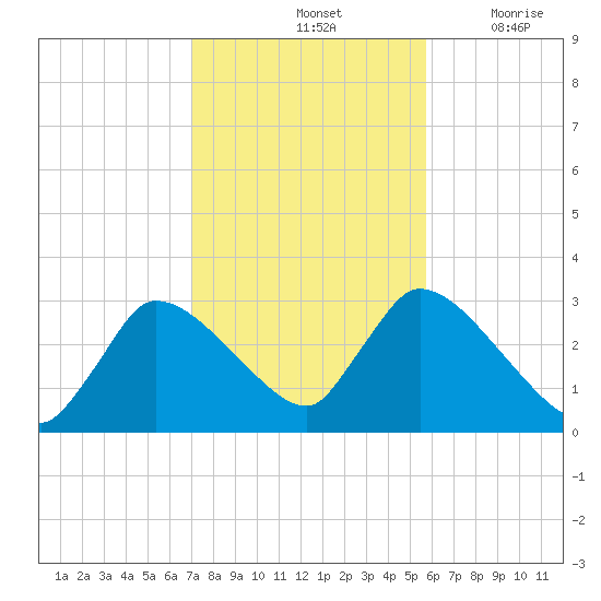 Pleasant Bay tide chart for Monday, October 25, 2021
