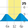 Pleasant Bay tide chart for Monday, October 25, 2021