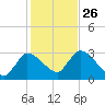 Pleasant Bay tide chart for Tuesday, October 26, 2021