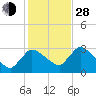 Pleasant Bay tide chart for Thursday, October 28, 2021