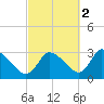 Pleasant Bay tide chart for Saturday, October 2, 2021