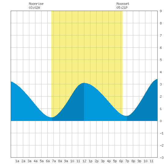 Pleasant Bay tide chart for Sunday, October 3, 2021