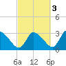 Pleasant Bay tide chart for Sunday, October 3, 2021
