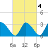 Pleasant Bay tide chart for Monday, October 4, 2021