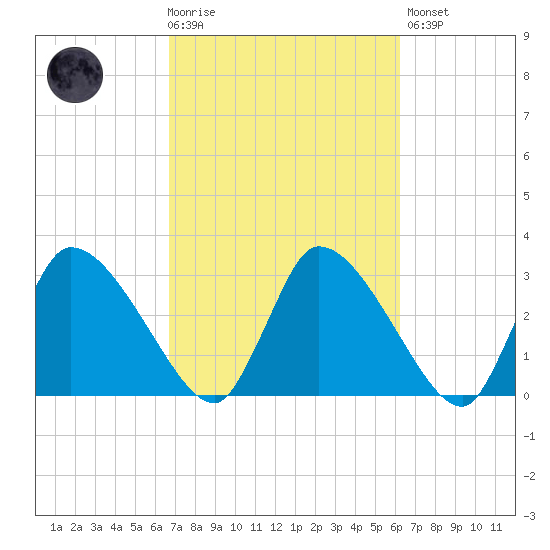 Pleasant Bay tide chart for Wednesday, October 6, 2021