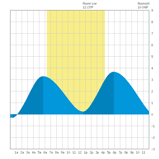Pleasant Bay tide chart for Wednesday, November 10, 2021