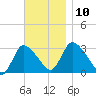 Pleasant Bay tide chart for Wednesday, November 10, 2021