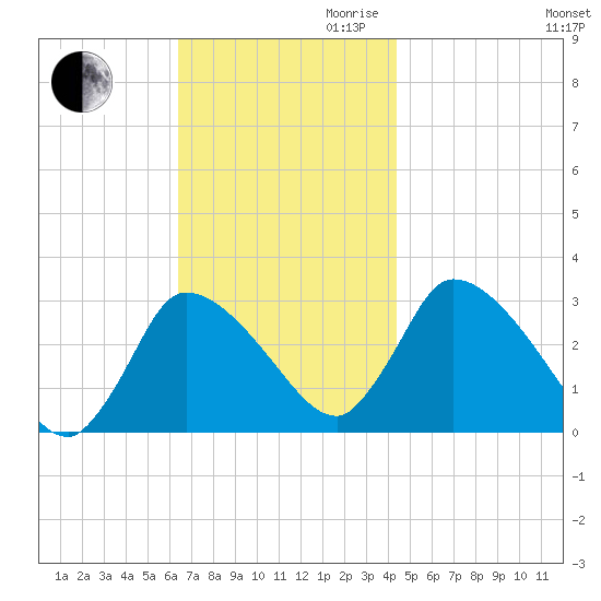 Pleasant Bay tide chart for Thursday, November 11, 2021