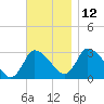 Pleasant Bay tide chart for Friday, November 12, 2021