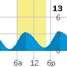 Pleasant Bay tide chart for Saturday, November 13, 2021