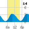 Pleasant Bay tide chart for Sunday, November 14, 2021