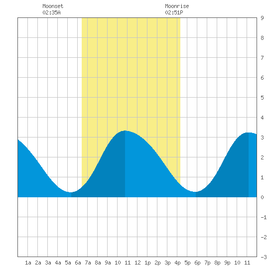 Pleasant Bay tide chart for Monday, November 15, 2021