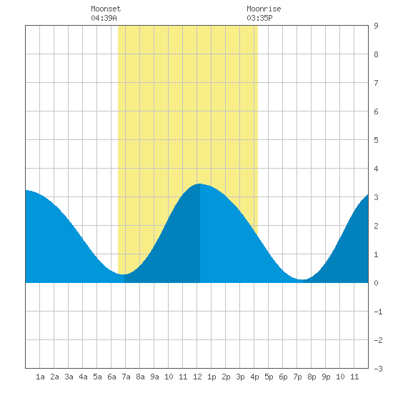 Pleasant Bay tide chart for Wednesday, November 17, 2021