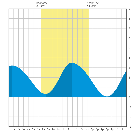 Pleasant Bay tide chart for Thursday, November 18, 2021