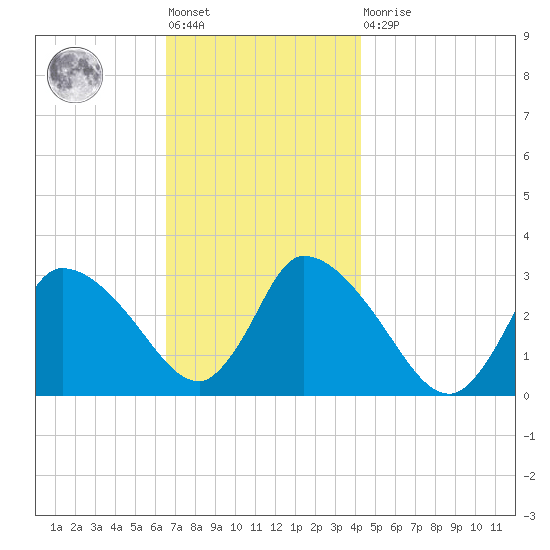 Pleasant Bay tide chart for Friday, November 19, 2021