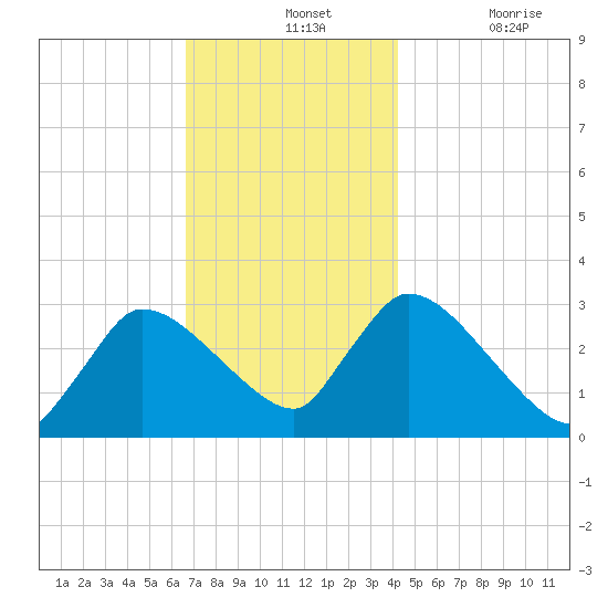Pleasant Bay tide chart for Wednesday, November 24, 2021