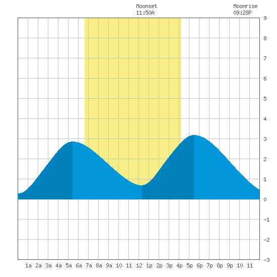 Pleasant Bay tide chart for Thursday, November 25, 2021