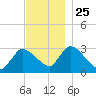 Pleasant Bay tide chart for Thursday, November 25, 2021