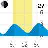 Pleasant Bay tide chart for Saturday, November 27, 2021