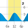Pleasant Bay tide chart for Tuesday, November 2, 2021