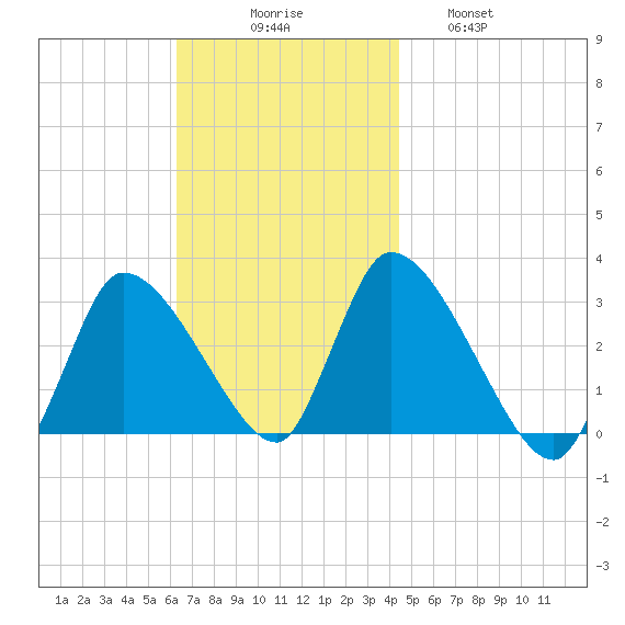 Pleasant Bay tide chart for Sunday, November 7, 2021