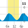 Pleasant Bay tide chart for Saturday, December 11, 2021