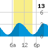 Pleasant Bay tide chart for Monday, December 13, 2021