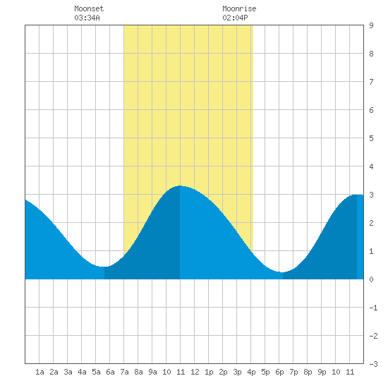 Pleasant Bay tide chart for Wednesday, December 15, 2021