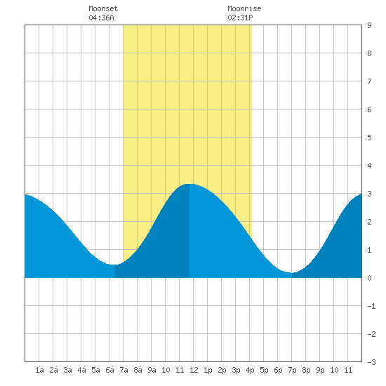 Pleasant Bay tide chart for Thursday, December 16, 2021