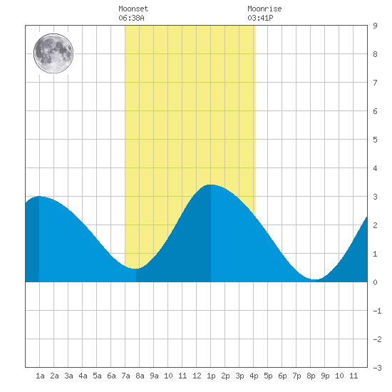 Pleasant Bay tide chart for Saturday, December 18, 2021