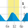 Pleasant Bay tide chart for Wednesday, December 1, 2021