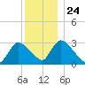 Pleasant Bay tide chart for Friday, December 24, 2021
