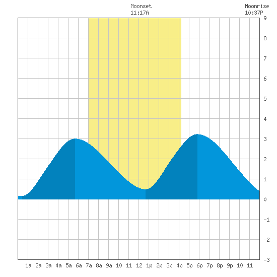 Pleasant Bay tide chart for Saturday, December 25, 2021