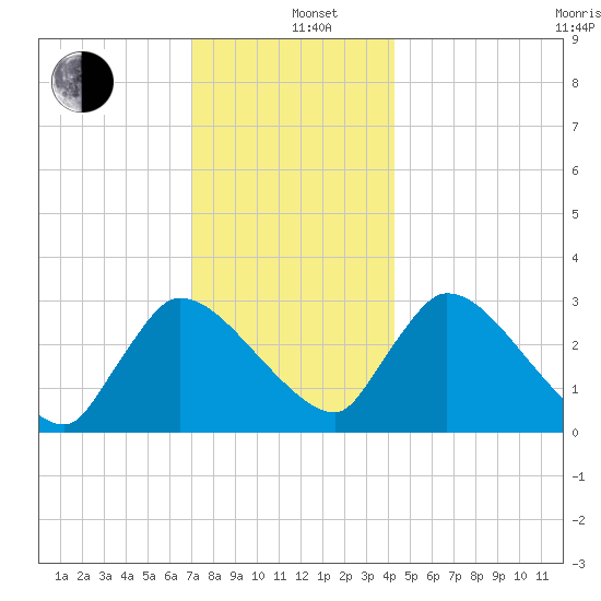 Pleasant Bay tide chart for Sunday, December 26, 2021