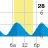 Pleasant Bay tide chart for Tuesday, December 28, 2021