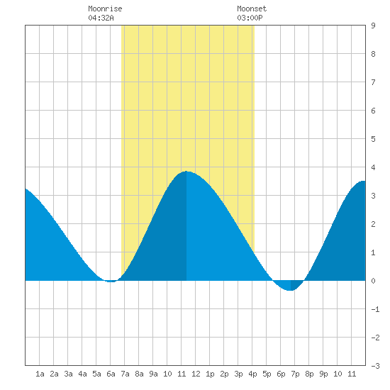 Pleasant Bay tide chart for Thursday, December 2, 2021