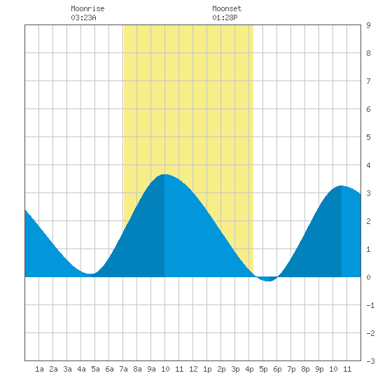Pleasant Bay tide chart for Thursday, December 30, 2021