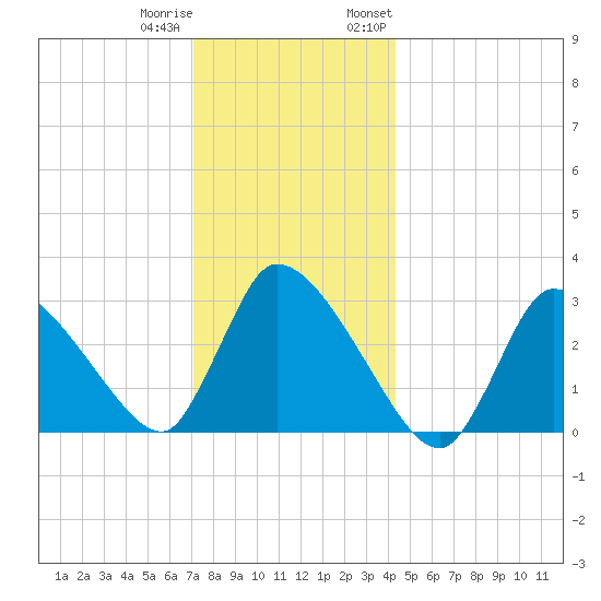 Pleasant Bay tide chart for Friday, December 31, 2021