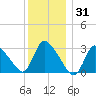 Pleasant Bay tide chart for Friday, December 31, 2021