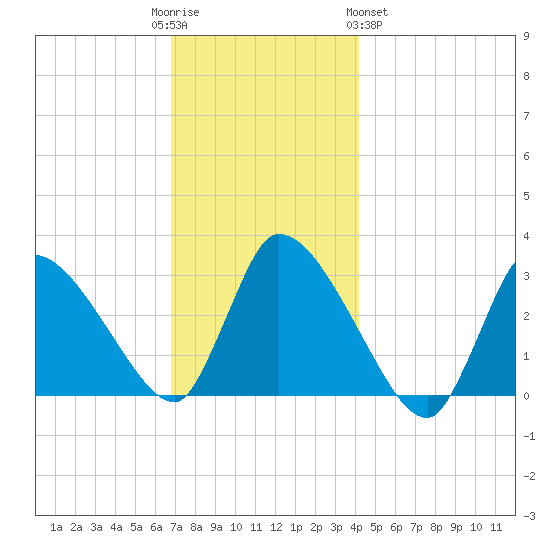 Pleasant Bay tide chart for Friday, December 3, 2021