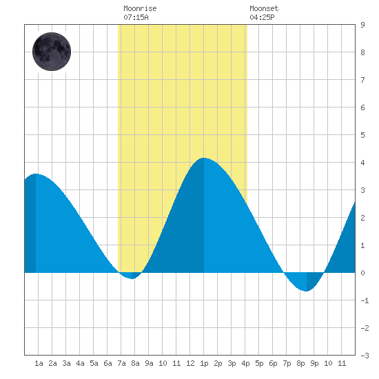 Pleasant Bay tide chart for Saturday, December 4, 2021